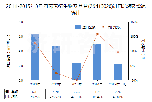 2011-2015年3月四環(huán)素衍生物及其鹽(29413020)進(jìn)口總額及增速統(tǒng)計(jì)
